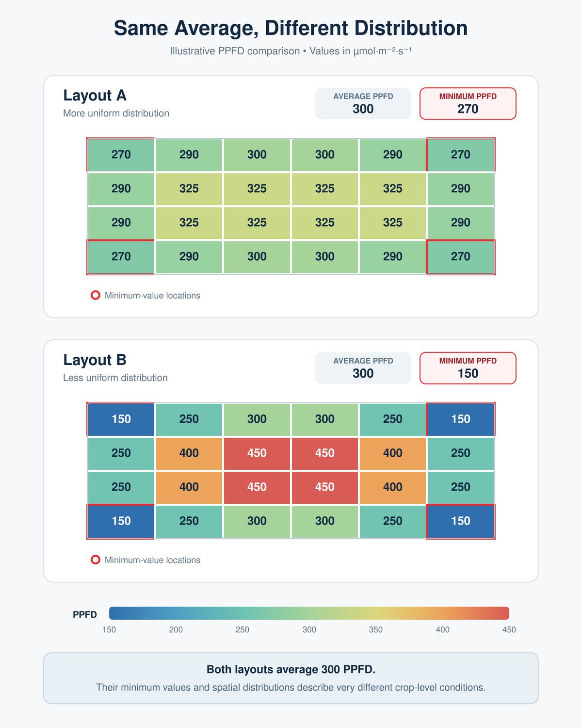 Illustrative comparison of two PPFD grids with the same average of 300 but minimum values of 270 and 150 micromoles per square metre per second.
