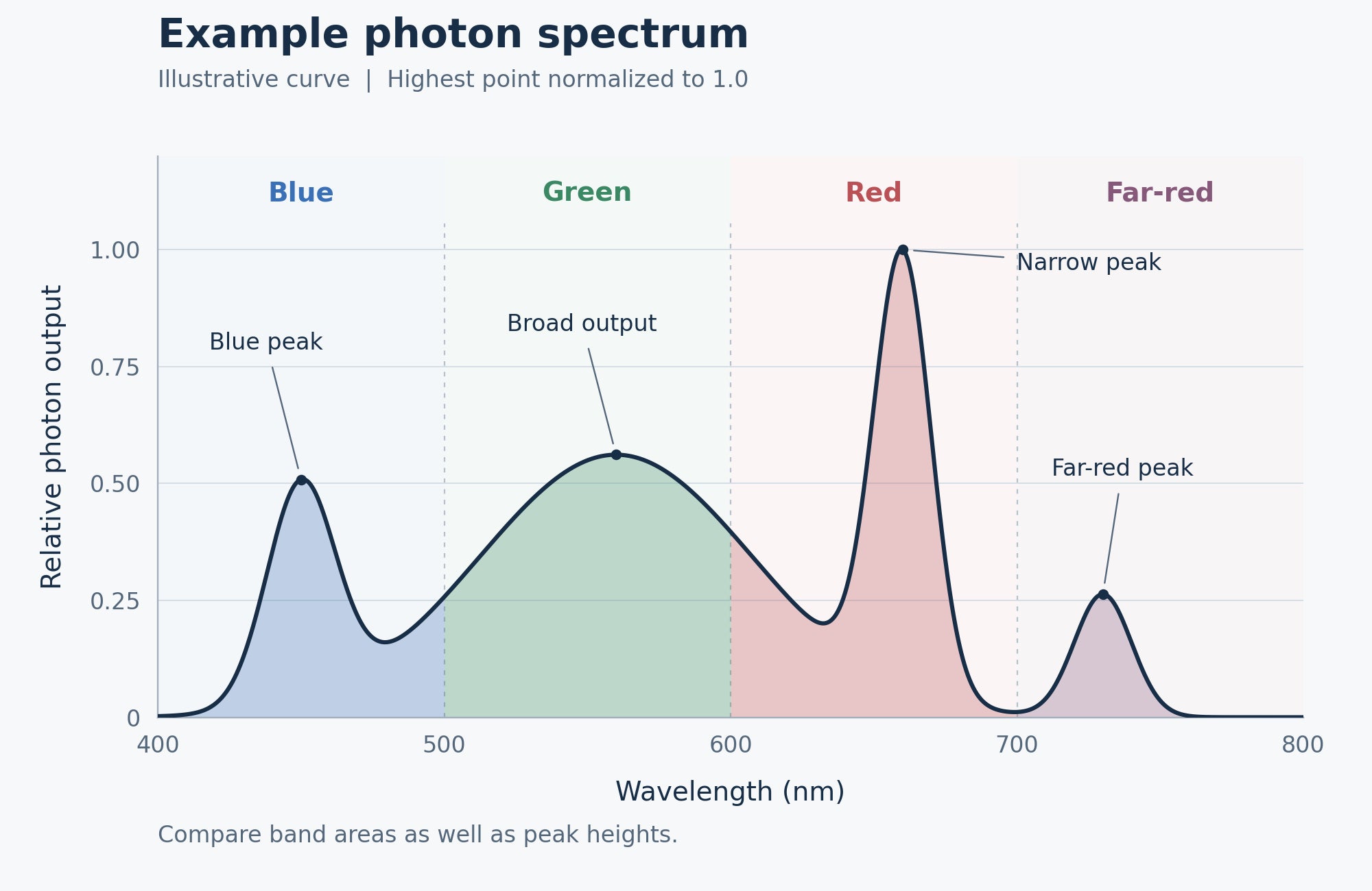 Illustrative light spectrum graph showing relative photon output from 400 to 800 nm across blue, green, red and far-red wavelength bands.